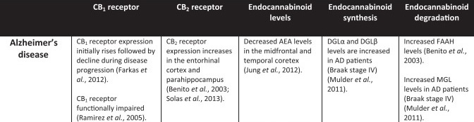 cbd-for-alzheimer